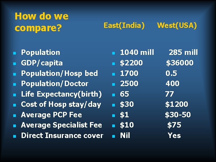 How do we compare? n n n n n East(India) Population GDP/capita Population/Hosp bed