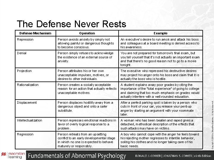 The Defense Never Rests Defense Mechanism Operation Example Repression Person avoids anxiety by simply The Defense Never Rests Defense Mechanism Operation Example Repression Person avoids anxiety by simply