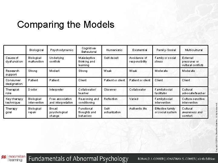 Comparing the Models Biological Psychodynamic Cognitive. Behavioral Humanistic Existential Family-Social Multicultural Cause of dysfunction Comparing the Models Biological Psychodynamic Cognitive. Behavioral Humanistic Existential Family-Social Multicultural Cause of dysfunction