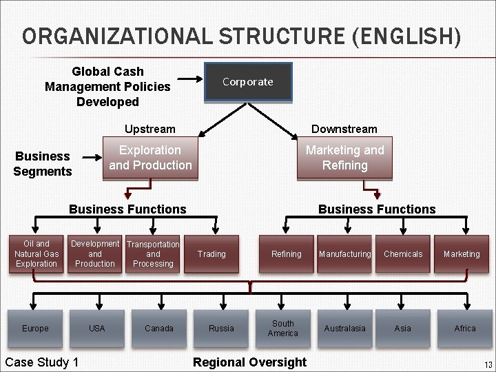 ORGANIZATIONAL STRUCTURE (ENGLISH) Global Cash Management Policies Developed Business Segments Corporate Upstream Downstream Exploration