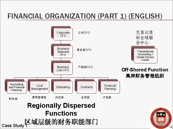 FINANCIAL ORGANIZATION (PART 1) (ENGLISH) Accounting and Financial Planning 财务部 Cost Management 费用管理部 Corporate
