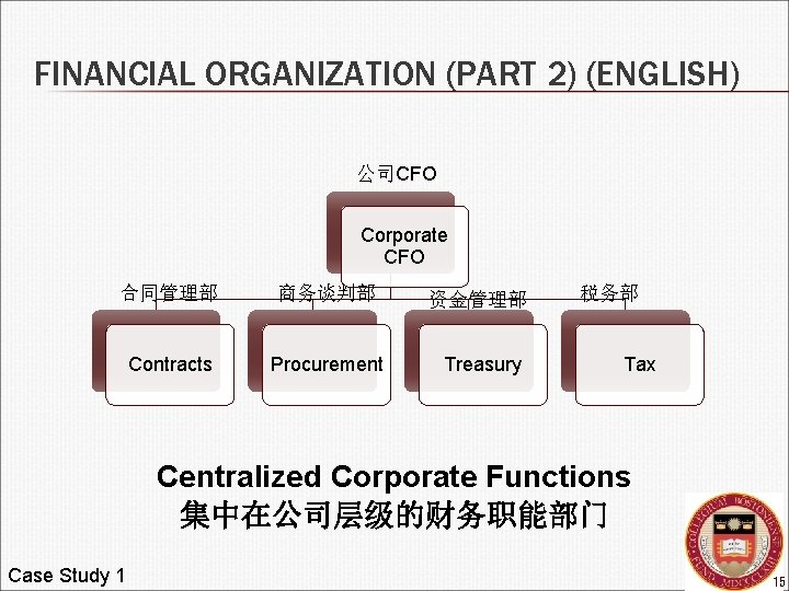 FINANCIAL ORGANIZATION (PART 2) (ENGLISH) 公司CFO Corporate CFO 合同管理部 商务谈判部 资金管理部 Contracts Procurement Treasury