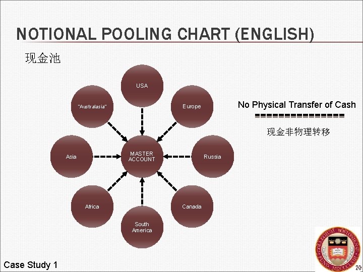 NOTIONAL POOLING CHART (ENGLISH) 现金池 USA No Physical Transfer of Cash Europe “Australasia” 现金非物理转移