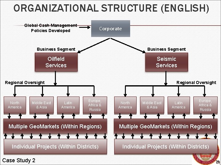 ORGANIZATIONAL STRUCTURE (ENGLISH) Global Cash Management Policies Developed Corporate Business Segment Oilfield Services Seismic