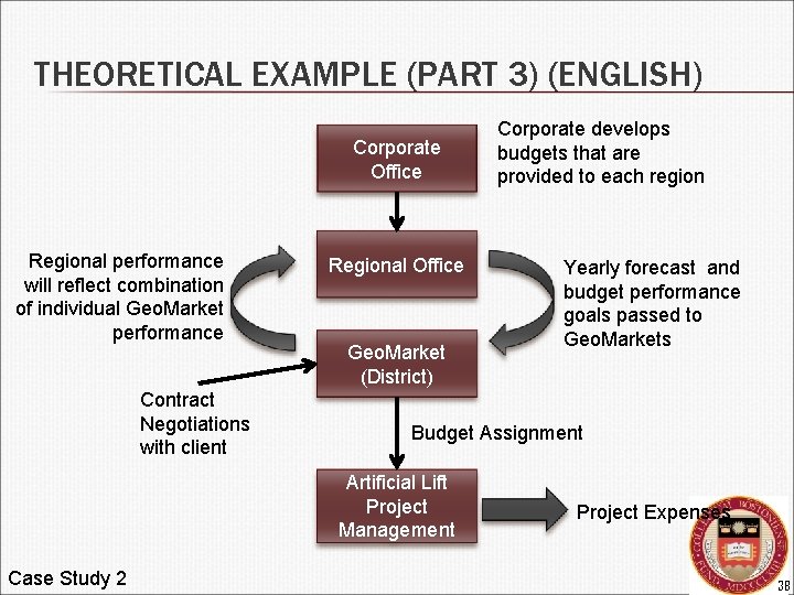 THEORETICAL EXAMPLE (PART 3) (ENGLISH) Corporate Office Regional performance will reflect combination of individual