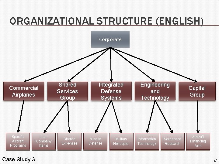 ORGANIZATIONAL STRUCTURE (ENGLISH) Corporate Commercial Airplanes Specific Aircraft Programs Case Study 3 Inter. Company