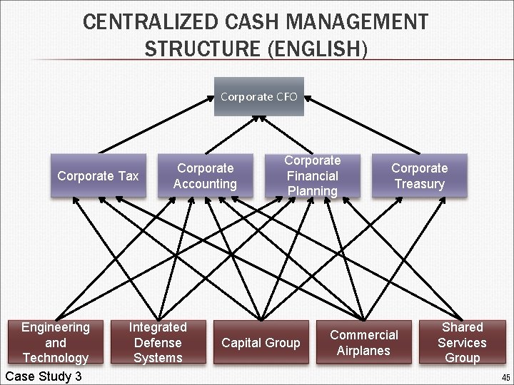 CENTRALIZED CASH MANAGEMENT STRUCTURE (ENGLISH) Corporate CFO Corporate Tax Engineering and Technology Case Study