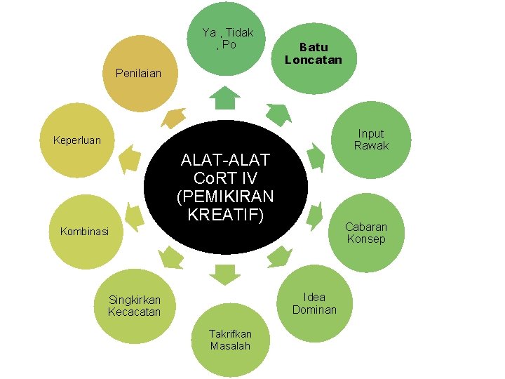 Ya , Tidak , Po Batu Loncatan Penilaian Input Rawak Keperluan ALAT-ALAT Co. RT