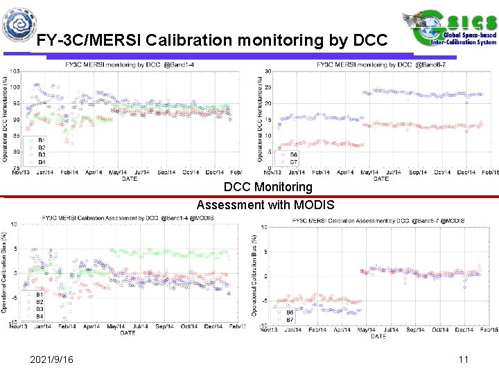 FY-3 C/MERSI Calibration monitoring by DCC Monitoring Assessment with MODIS 2021/9/16 11 