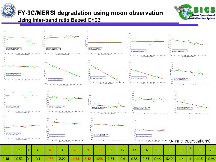 FY-3 C/MERSI degradation using moon observation Using Inter-band ratio Based Ch 03 Annual degradation%