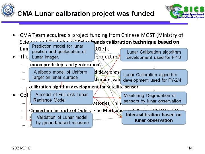 CMA Lunar calibration project was funded • CMA Team acquired a project funding from