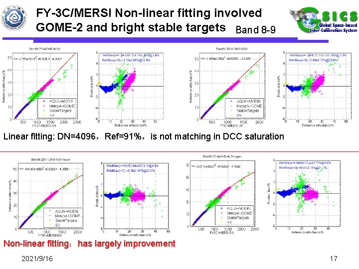 FY-3 C/MERSI Non-linear fitting involved GOME-2 and bright stable targets Band 8 -9 Linear