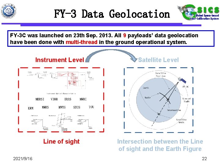 FY-3 Data Geolocation FY-3 C was launched on 23 th Sep. 2013. All 9