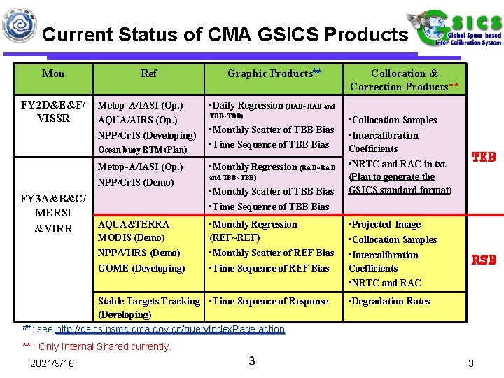 Current Status of CMA GSICS Products Mon FY 2 D&E&F/ VISSR Ref Metop-A/IASI (Op.