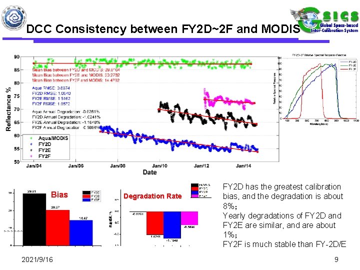 DCC Consistency between FY 2 D~2 F and MODIS Bias 2021/9/16 Degradation Rate FY