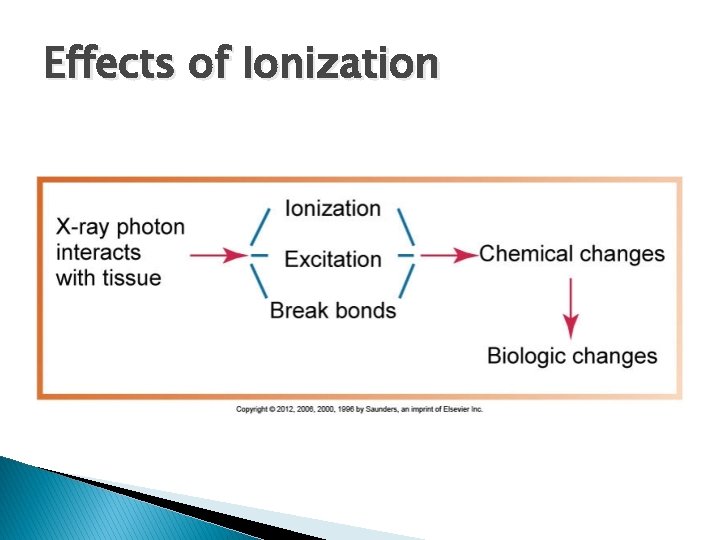 Effects of Ionization 