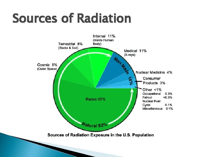 Sources of Radiation 