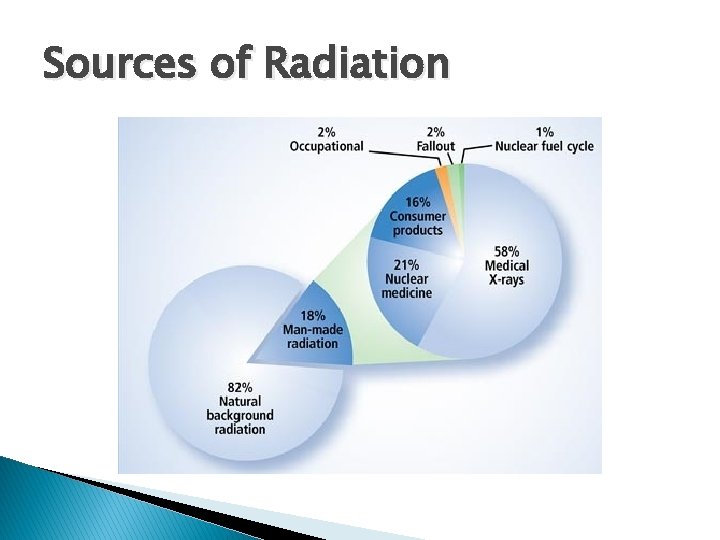 Sources of Radiation 