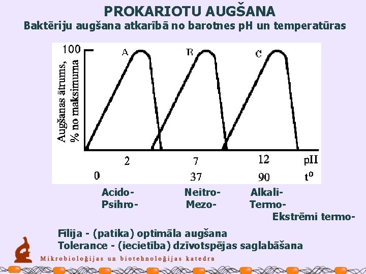 PROKARIOTU AUGŠANA Baktēriju augšana atkarībā no barotnes p. H un temperatūras Acido. Psihro- Neitro.