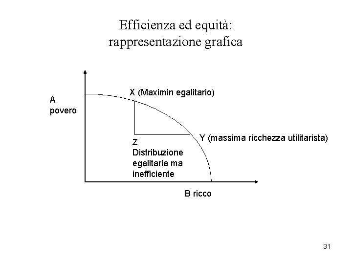Efficienza ed equità: rappresentazione grafica A povero X (Maximin egalitario) Z Distribuzione egalitaria ma