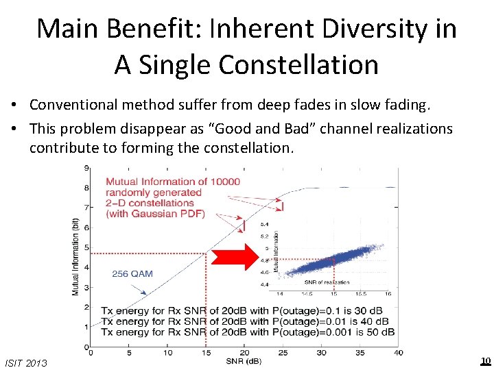 Main Benefit: Inherent Diversity in A Single Constellation • Conventional method suffer from deep