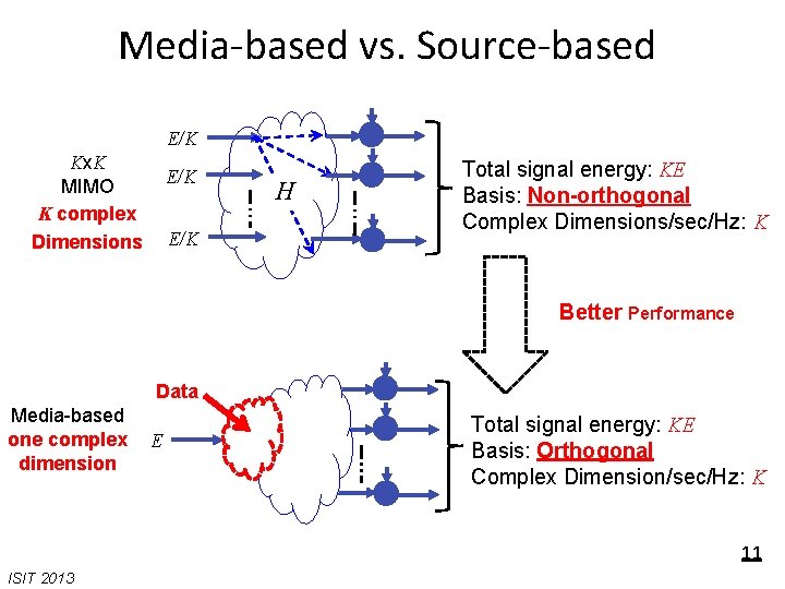 Media-based vs. Source-based E/K Kx. K MIMO K complex Dimensions E/K H Total signal