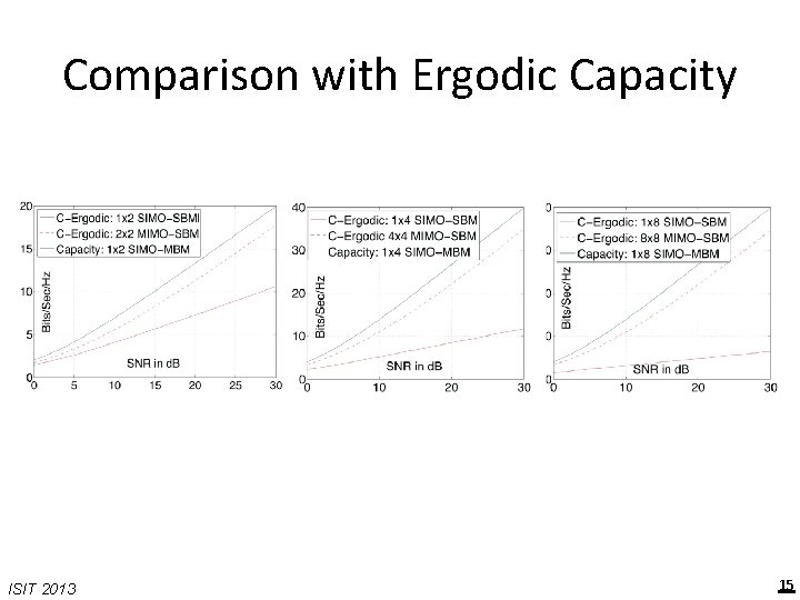 Comparison with Ergodic Capacity ISIT 2013 15 