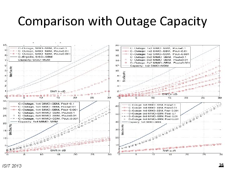 Comparison with Outage Capacity ISIT 2013 16 