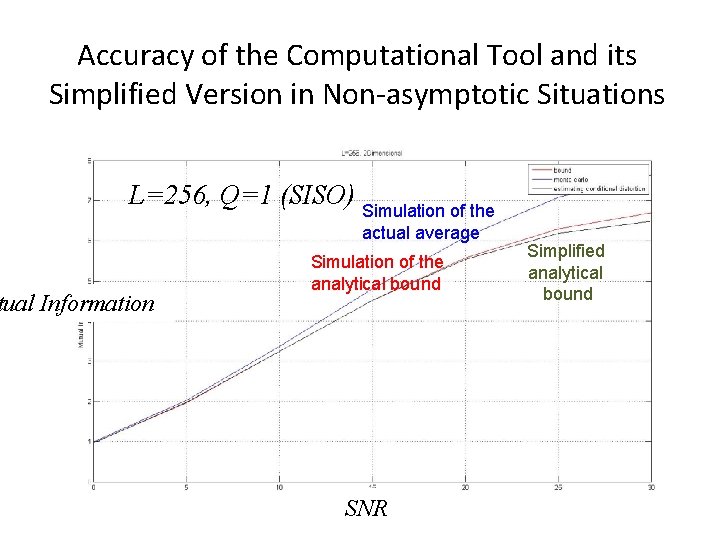 Accuracy of the Computational Tool and its Simplified Version in Non-asymptotic Situations L=256, Q=1