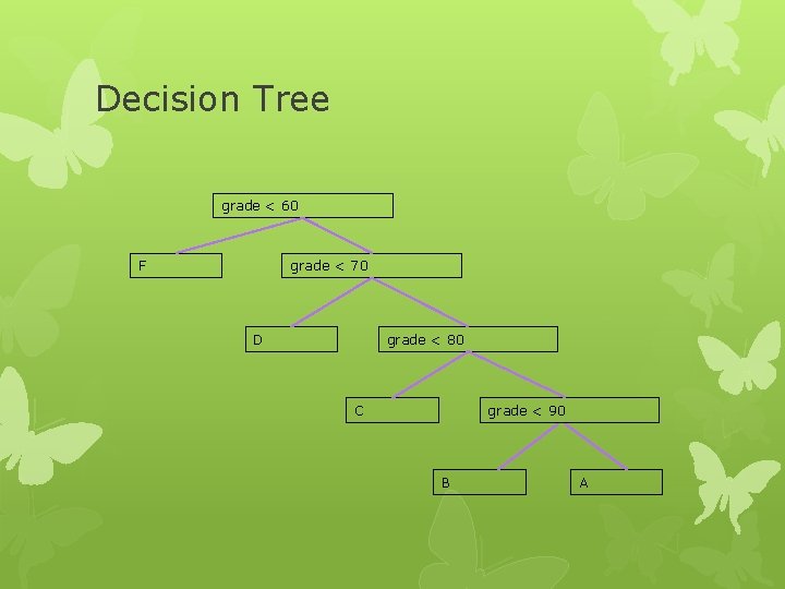 Decision Tree grade < 60 F grade < 70 grade < 80 D grade