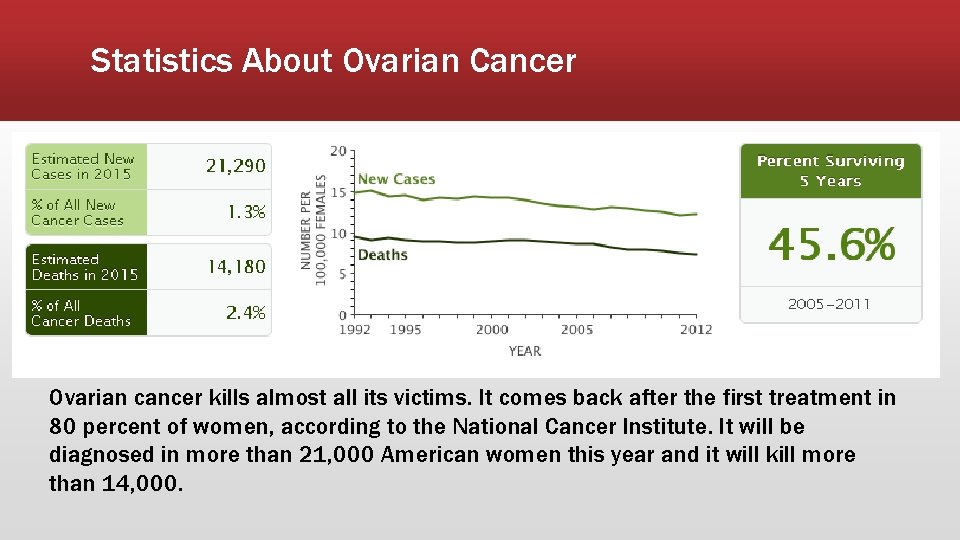 Statistics About Ovarian Cancer Ovarian cancer kills almost all its victims. It comes back