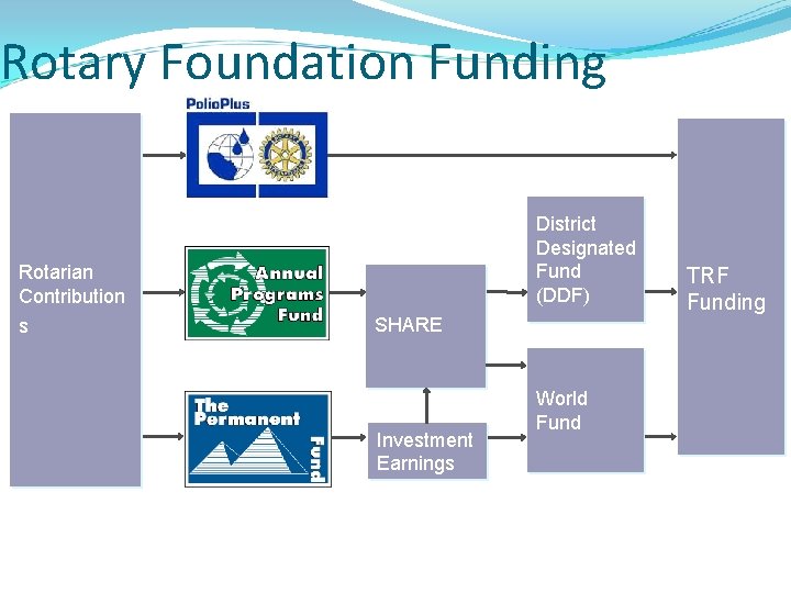 Rotary Foundation Funding District Designated Fund (DDF) Rotarian Contribution s SHARE Investment Earnings World