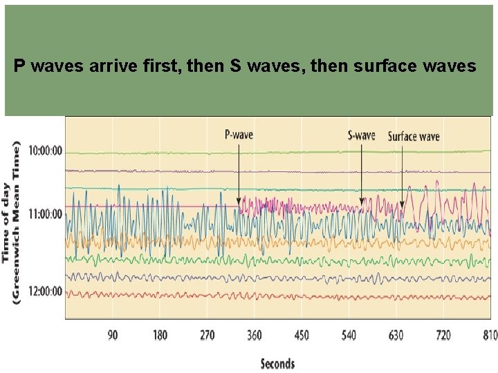 P waves arrive first, then S waves, then surface waves 
