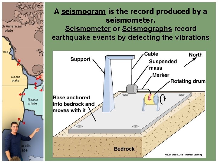 A seismogram is the record produced by a seismometer. Seismometer or Seismographs record earthquake
