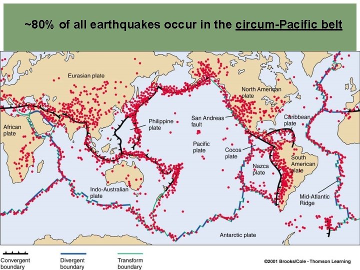 ~80% of all earthquakes occur in the circum-Pacific belt 