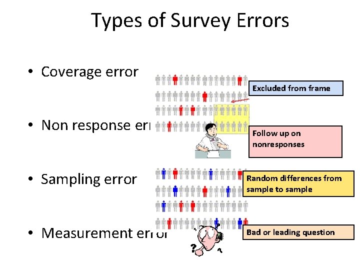 Types of Survey Errors • Coverage error Excluded from frame • Non response error