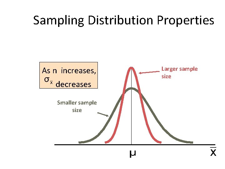 Sampling Distribution Properties As n increases, decreases Smaller sample size Larger sample size 
