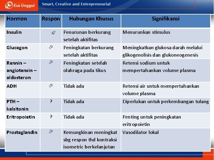 Hormon Insulin Respon Hubungan Khusus Signifikansi Penurunan berkurang setelah aktifitas Peningkatan setelah olahraga pada