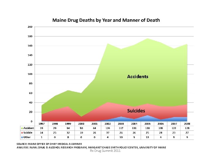 Accidents SOURCE: MAINE OFFICE OF CHIEF MEDICAL EXAMINER ANALYSIS: RURAL DRUG & ALCOHOL RESEARCH Accidents SOURCE: MAINE OFFICE OF CHIEF MEDICAL EXAMINER ANALYSIS: RURAL DRUG & ALCOHOL RESEARCH