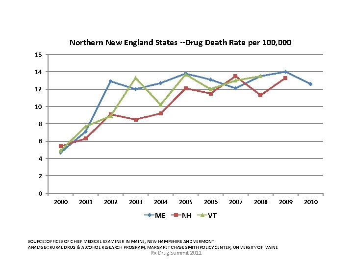 Northern New England States --Drug Death Rate per 100, 000 16 14 12 10 Northern New England States --Drug Death Rate per 100, 000 16 14 12 10