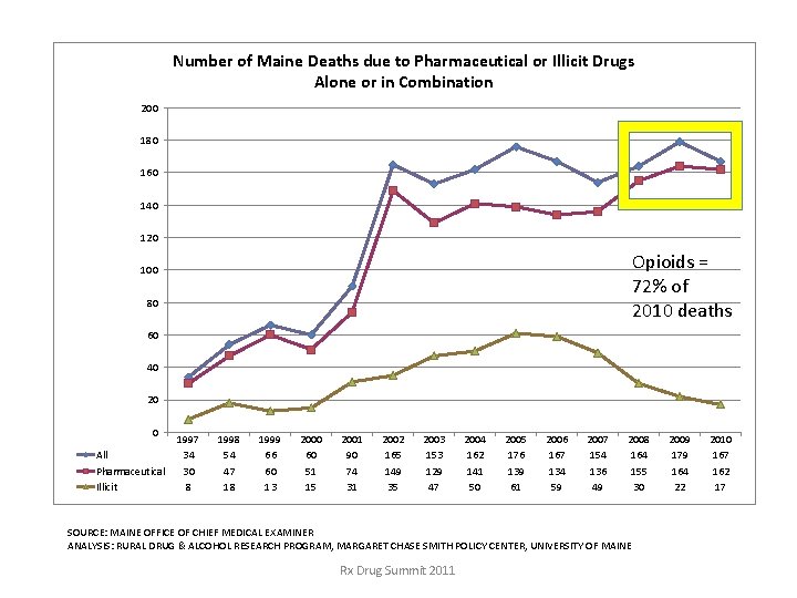 Number of Maine Deaths due to Pharmaceutical or Illicit Drugs Alone or in Combination Number of Maine Deaths due to Pharmaceutical or Illicit Drugs Alone or in Combination