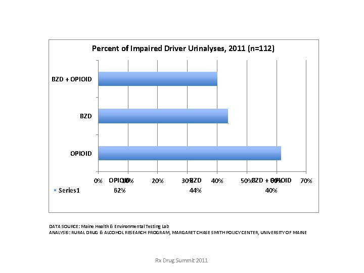 Percent of Impaired Driver Urinalyses, 2011 (n=112) BZD + OPIOID BZD OPIOID Series 1 Percent of Impaired Driver Urinalyses, 2011 (n=112) BZD + OPIOID BZD OPIOID Series 1