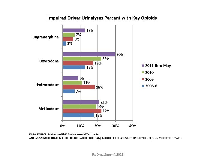 Impaired Driver Urinalyses Percent with Key Opioids Buprenorphine 2% 7% 6% 13% Oxycodone 13% Impaired Driver Urinalyses Percent with Key Opioids Buprenorphine 2% 7% 6% 13% Oxycodone 13%