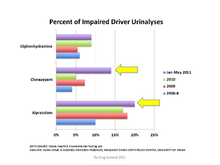 DATA SOURCE: Maine Health & Environmental Testing Lab ANALYSIS: RURAL DRUG & ALCOHOL RESEARCH DATA SOURCE: Maine Health & Environmental Testing Lab ANALYSIS: RURAL DRUG & ALCOHOL RESEARCH