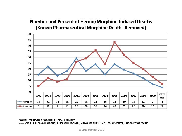 Number and Percent of Heroin/Morphine-Induced Deaths (Known Pharmaceutical Morphine Deaths Removed) 50 45 40 Number and Percent of Heroin/Morphine-Induced Deaths (Known Pharmaceutical Morphine Deaths Removed) 50 45 40