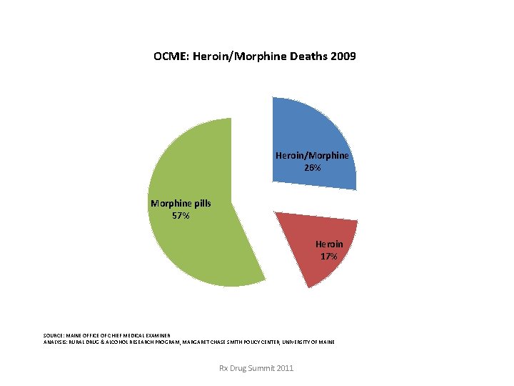 OCME: Heroin/Morphine Deaths 2009 Heroin/Morphine 26% Morphine pills 57% Heroin 17% SOURCE: MAINE OFFICE OCME: Heroin/Morphine Deaths 2009 Heroin/Morphine 26% Morphine pills 57% Heroin 17% SOURCE: MAINE OFFICE