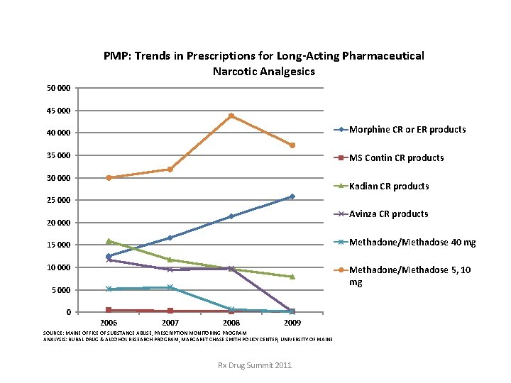 PMP: Trends in Prescriptions for Long-Acting Pharmaceutical Narcotic Analgesics 50 000 45 000 40 PMP: Trends in Prescriptions for Long-Acting Pharmaceutical Narcotic Analgesics 50 000 45 000 40