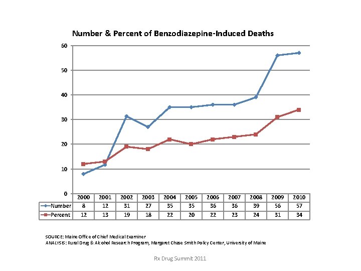 Number & Percent of Benzodiazepine-Induced Deaths 60 50 40 30 20 10 0 Number Number & Percent of Benzodiazepine-Induced Deaths 60 50 40 30 20 10 0 Number