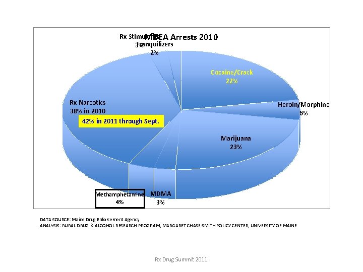 Rx Rx Stimulants MDEA Arrests 2010 Tranquilizers 3% 2% Cocaine/Crack 22% Rx Narcotics 38% Rx Rx Stimulants MDEA Arrests 2010 Tranquilizers 3% 2% Cocaine/Crack 22% Rx Narcotics 38%