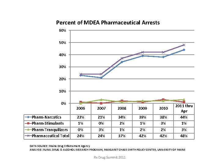 Percent of MDEA Pharmaceutical Arrests 60% 50% 40% 30% 20% 10% 0% Pharm-Narcotics Pharm-Stimulants Percent of MDEA Pharmaceutical Arrests 60% 50% 40% 30% 20% 10% 0% Pharm-Narcotics Pharm-Stimulants